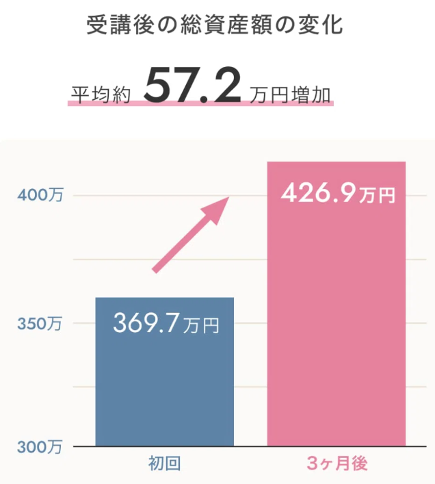 受講後に平均約57万円増えてる実績あり
