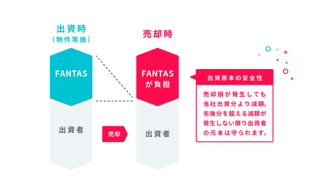優先劣後システム