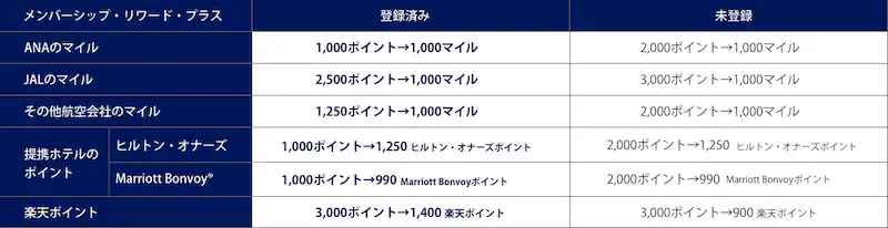サービスごとのマイル交換レート