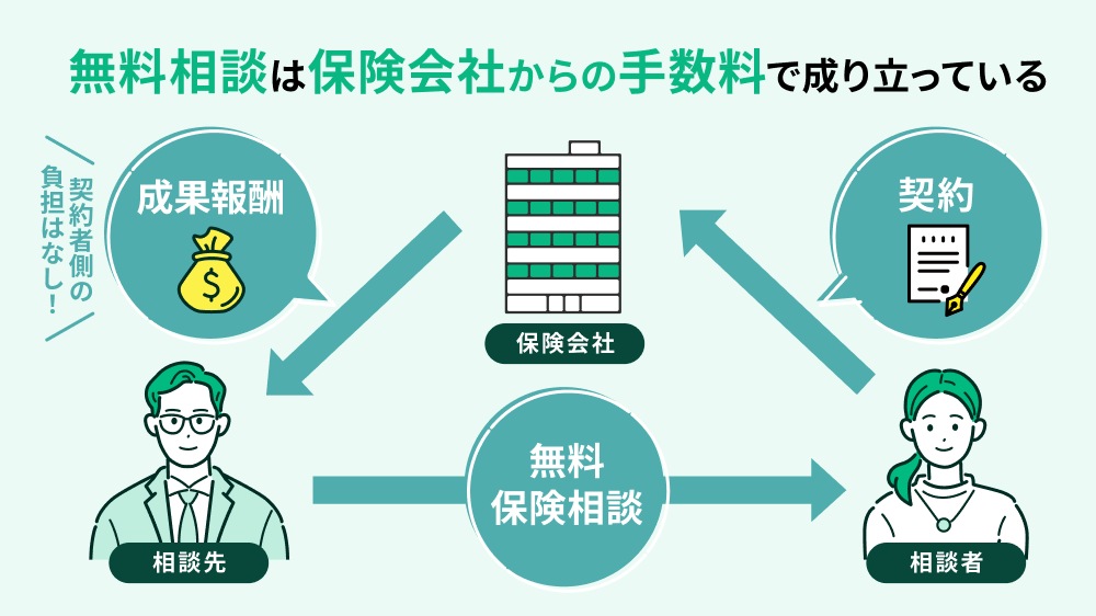 無料相談は保険会社からの手数料で成り立っている