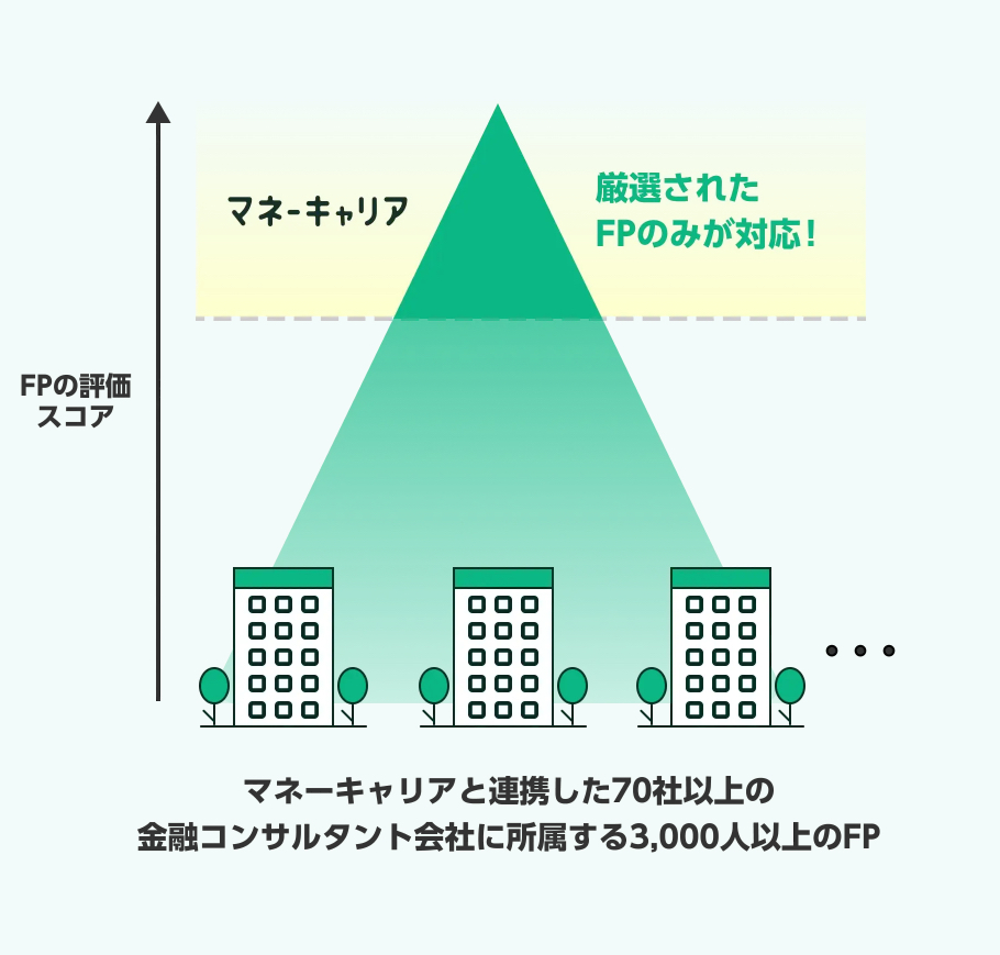 厳選されたFPのみが対応