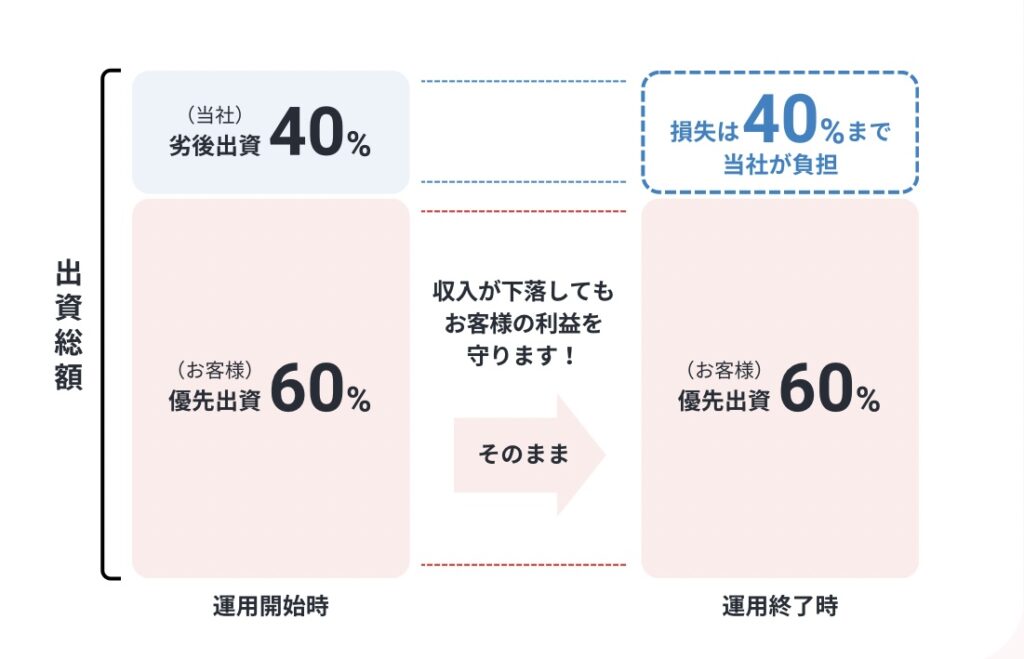 劣後出資平均40%