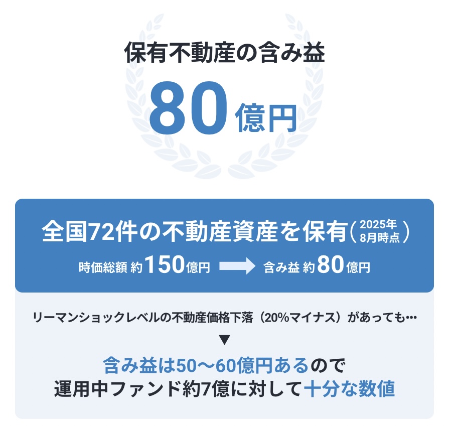 保有不動産の含み益